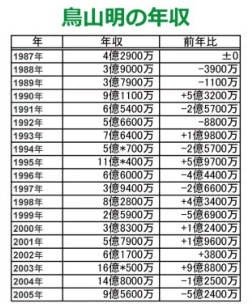 鳥山明年収LIST
